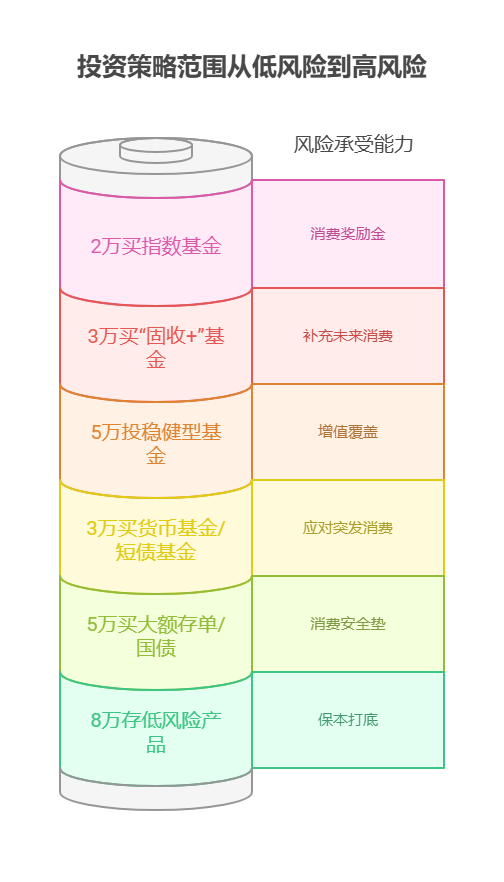 工作4年有16万存款，想每年花2万提升生活品质(买家电、服饰等)，资产配置核心怎么平衡?