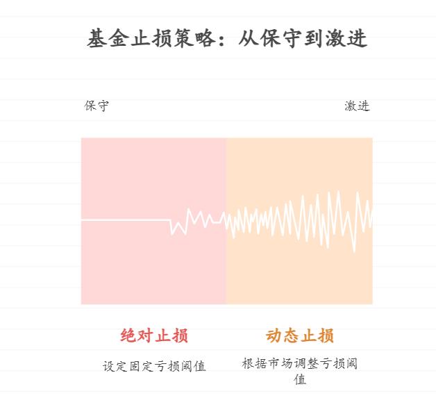 支付宝买的基金说明书里写“长期持有”,但现在亏了13%,长期持有需要设止损吗?跌多少就该“认错”卖出?