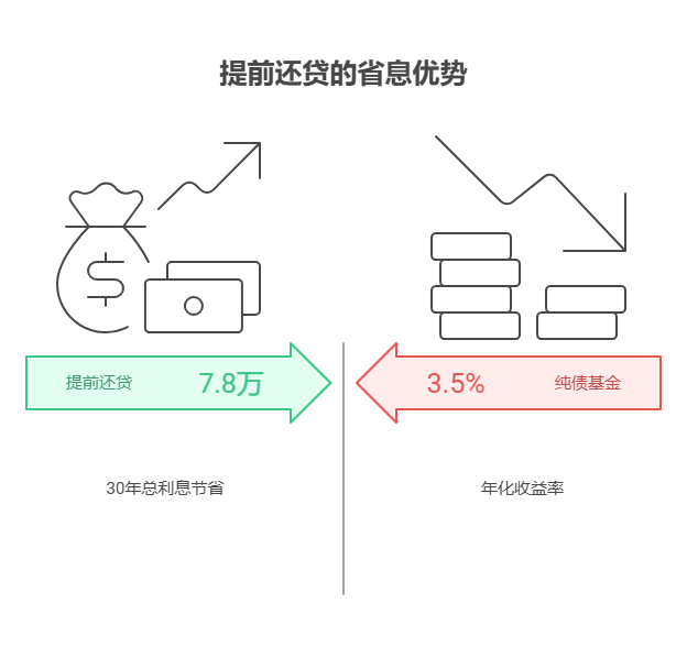 每月工资9000元,想提前还部分商业贷款(剩余本金20万,利率4.9%),资产配置核心觉得比理财划算吗?