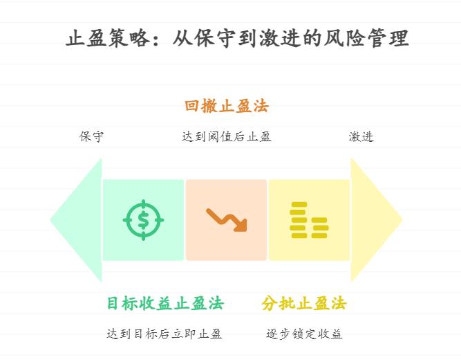 支付宝买的科技基金赚了16%，听说行业有政策利好，该止盈一部分落袋为安，还是全拿着赌更大涨幅？止盈可以分批卖吗？