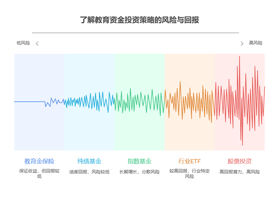 有15万存款，想5万给孩子买教育金保险，10万投资股票，资产配置核心怎么看待这种长期规划?
