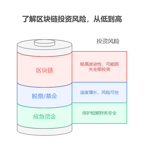 工作2年有7万存款，朋友邀请投资区块链项目(预期收益高)，资产配置核心建议投多少比例?
