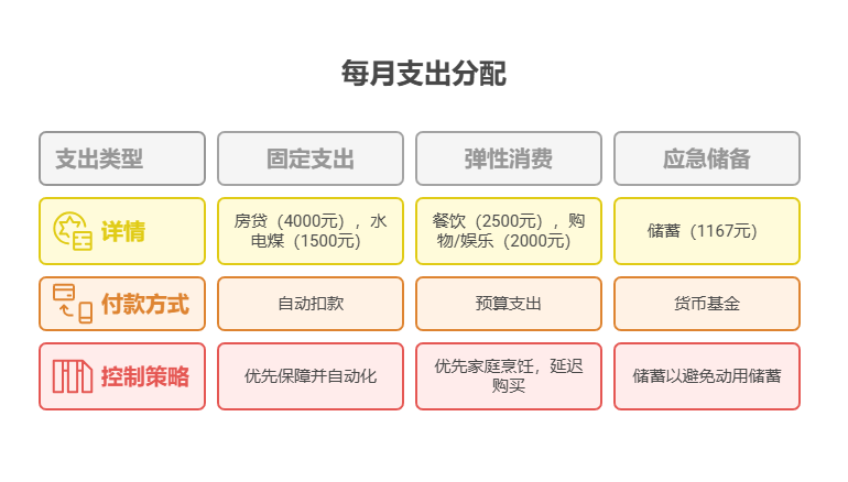 夫妻两人月入共2.2万，房贷4000元，想每年存10万，资产配置核心怎么规划日常开支?