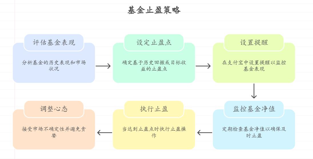 支付宝买的基金持有2年，期间最大回撤16%但现在回本了，该止盈保住本金，还是等更高收益？止盈要参考历史回撤吗？