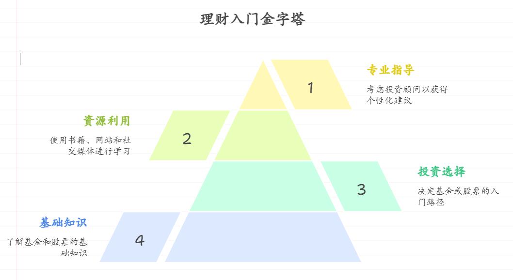 刚工作的理财小白刚开始学理财,不知道先从基金入门还是直接学股票,想加理财交流群积累经验又怕群里信息杂乱,直接找投资顾问带更靠谱吗?两者各有啥优缺点?
