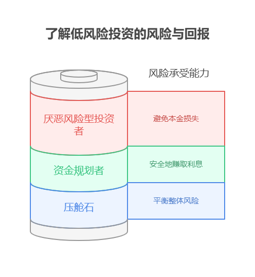 有10万存款，想6万买国债逆回购，4万买货币基金，资产配置核心觉得这种低风险配置有意义吗?