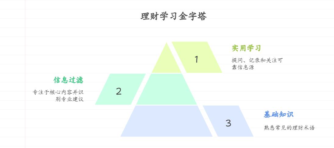 理财新手听说好多人靠理财交流群攒经验，可进群后满屏都是术语和代码看不懂，小白进群后怎么才能过滤无效信息、学到真东西？有哪些实用技巧？