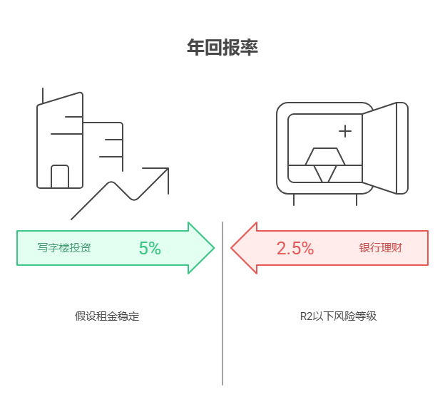 有18万存款,想10万投资写字楼(年回报5%),8万买银行理财,资产配置核心觉得这种组合如何?