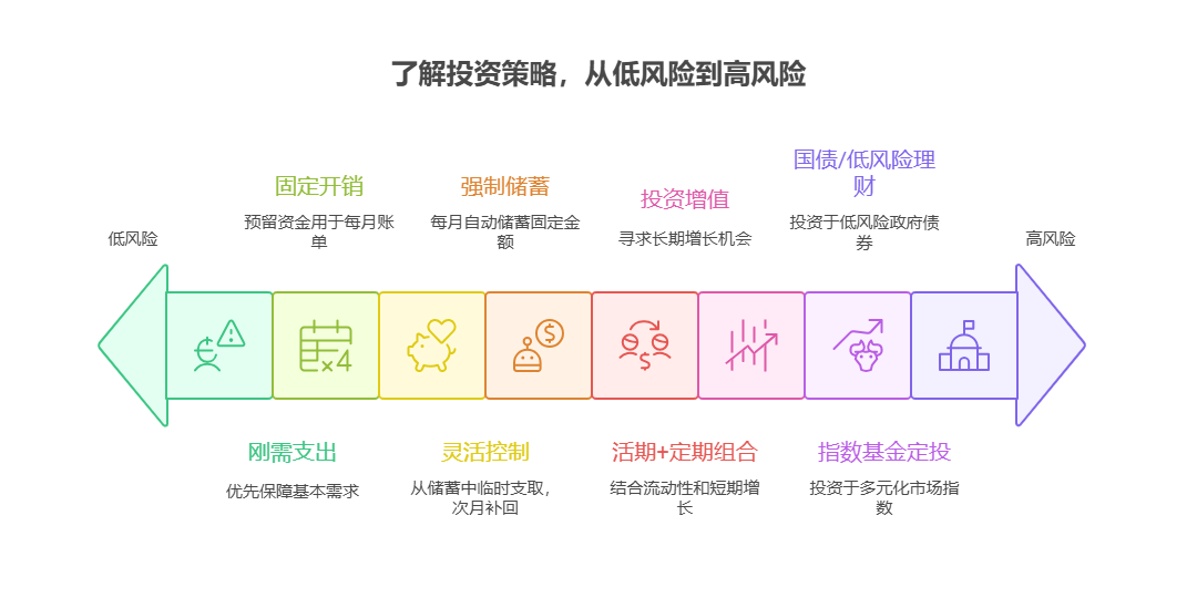 每月工资7000元，想拿出1000元给父母做生活费，资产配置核心怎么规划剩余的钱?