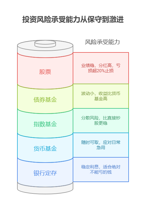 夫妻两人有15万存款，一方想炒股，一方想存银行，资产配置核心怎么设计折中方案?