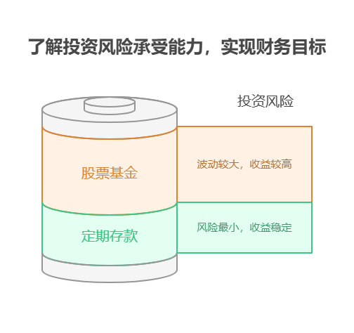 手里有5万,想3万买定期存款,2万买股票型基金,资产配置核心觉得对年轻人来说风险可控吗?