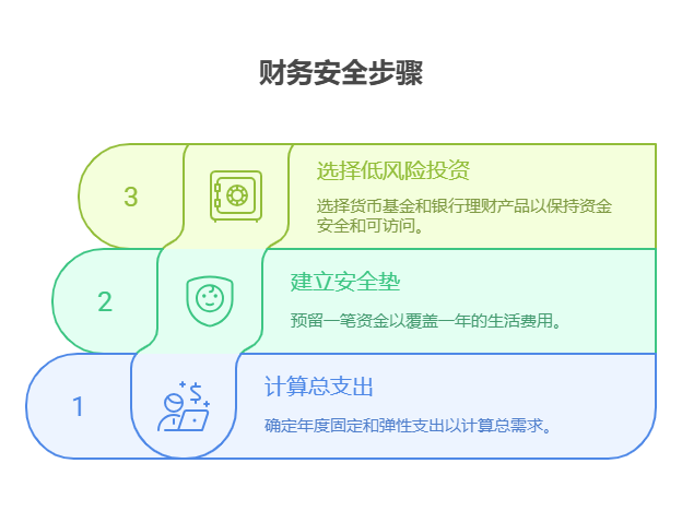 工作6年有32万存款，想辞职休息1年再工作，资产配置核心怎么安排这1年的生活费?