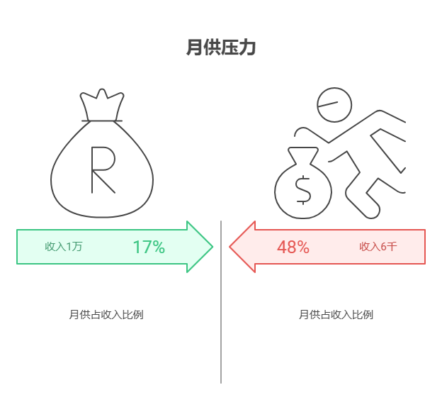 有20万存款，想15万买住宅(首付)，5万做流动资金，资产配置核心觉得杠杆比例合适吗?