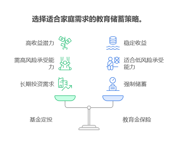 刚有孩子，想每月存1500元作为教育金，资产配置核心推荐基金定投还是教育金保险？