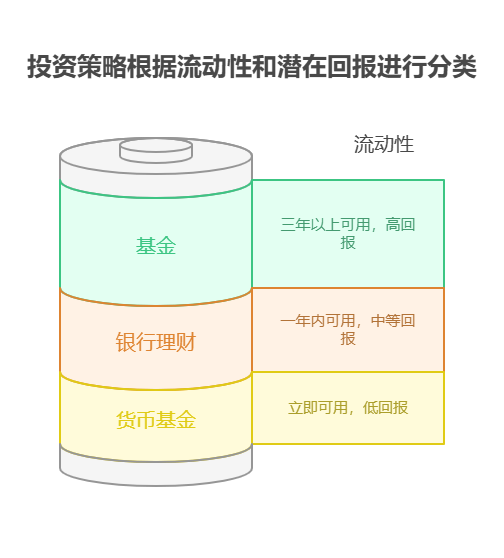 手里有7万，想2万存活期，3万买基金，2万买银行理财，资产配置核心觉得这种流动性分层合理吗?