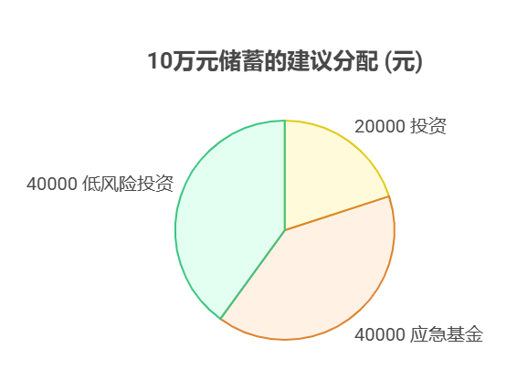 工作3年有10万存款，想投资朋友的农业项目(预期年回报8%)，资产配置核心建议投多少?