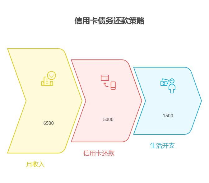 每月工资6500元,信用卡欠款2万(年利率18%),资产配置核心建议先还款还是先储蓄?