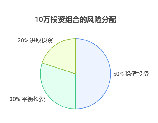 有15万存款，想5万给父母在老家买套房(小产权)，10万投资，资产配置核心觉得这种安排如何?