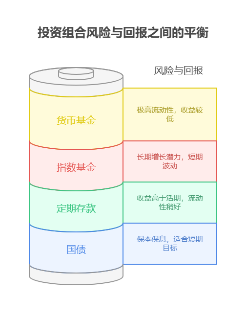 手里有9万,想3万买国债,3万买指数基金,3万存定期,资产配置核心觉得这种组合风险收益平衡吗?