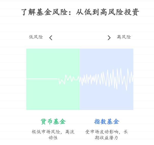 零基础小白学理财不知道从哪类产品入手，身边人推荐指数基金说 “稳且适合新手”，这真的靠谱吗？和货币基金比，指数基金的风险到底高多少？