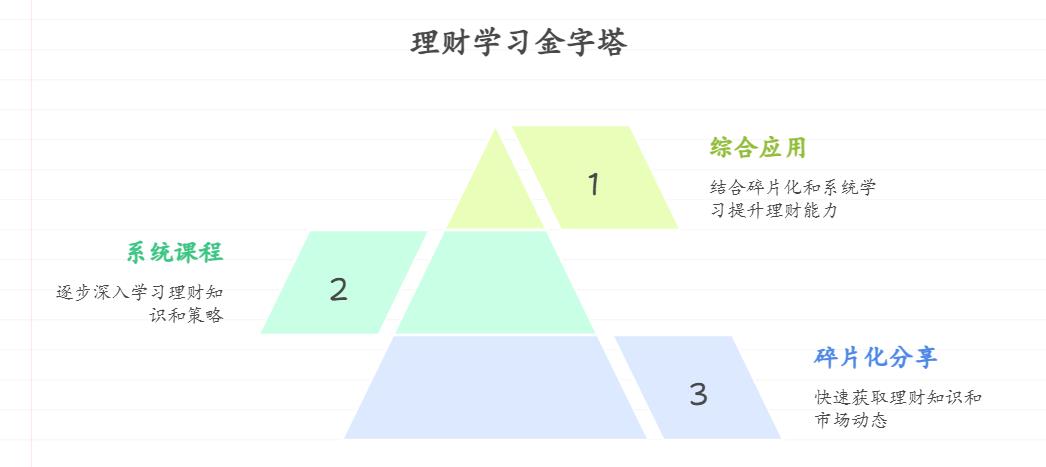 刚接触理财的小白想知道，学理财大概需要多久能入门？理财交流群里的碎片化分享和投资顾问的系统课程，哪种更适合零基础新手？靠谱吗？