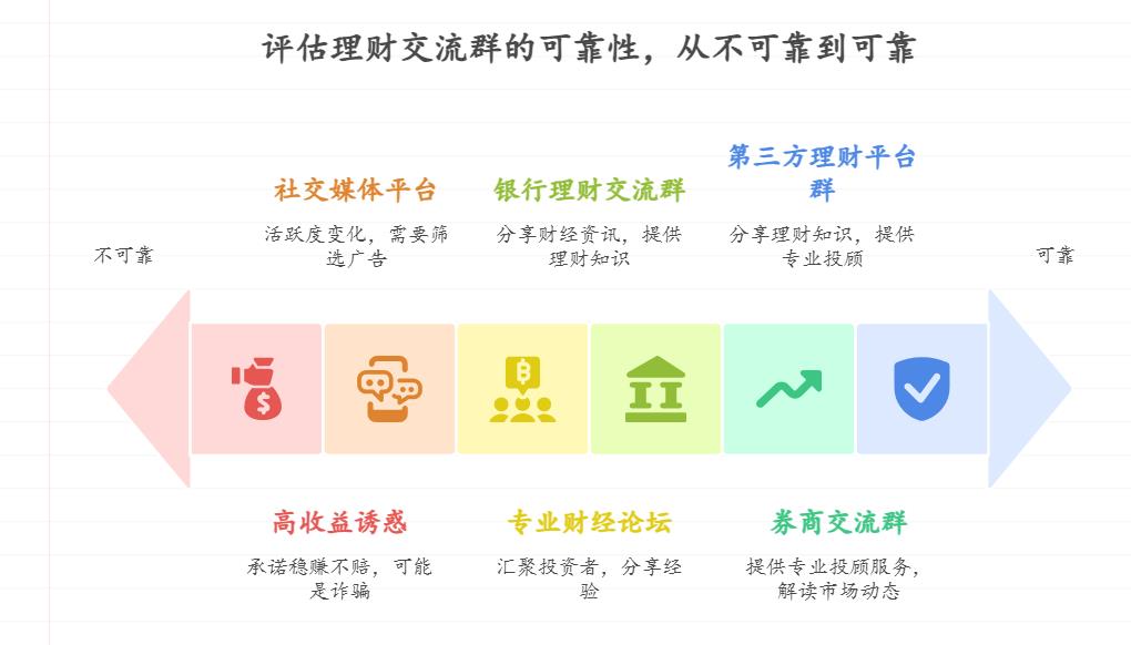 想学投资的理财小白不知道怎么找靠谱的理财交流群，怕进了骗子群或广告群，有没有筛选正规交流群的方法？先在群里学习再跟着投资可行吗？