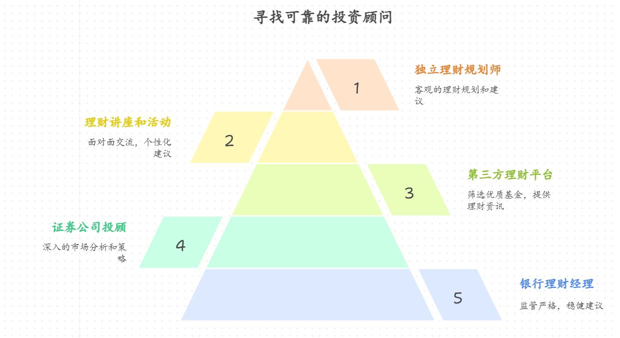 手头有 5 万块闲钱的理财小白学理财,觉得存银行利息太低,有人推荐买基金但自己没经验,该怎么找靠谱的投资顾问看看自己的风险承受能力,适不适合买基金?
