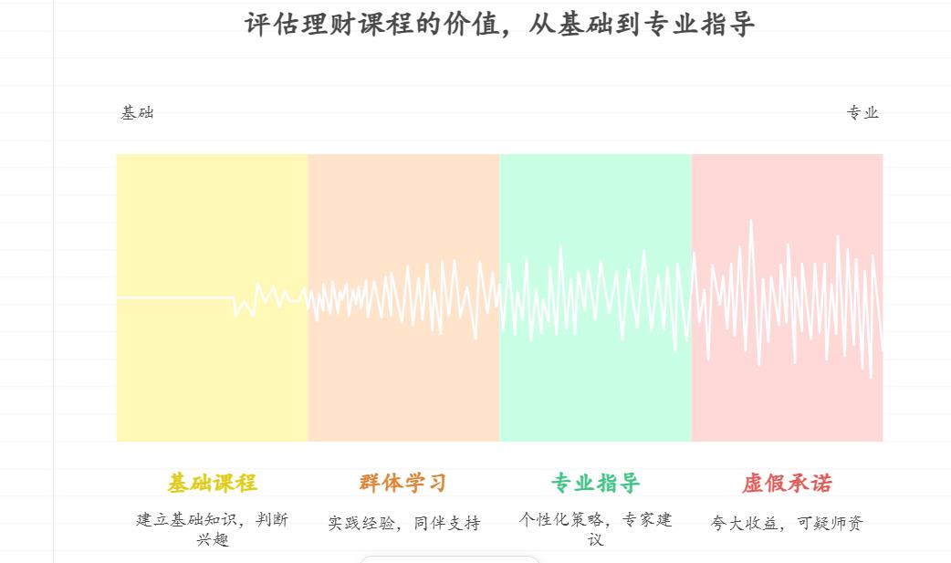 理财交流群里总有人发高价理财课程链接，说 “学完就能稳赚”，小白该不该花几千块买？还是先找免费的入门课打基础，有问题再去群里问或咨询投资顾问更划算？