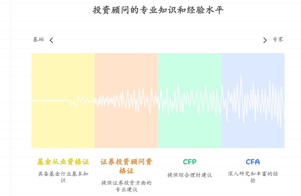 听说投资顾问能根据个人情况推荐产品，可理财小白不知道怎么辨别靠谱的顾问，是看证书还是平台口碑？有没有避坑指南能找到真正专业的人？