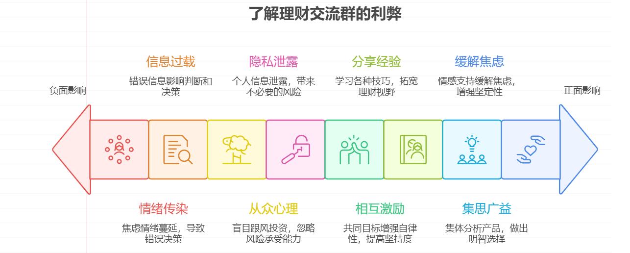 怕自己没耐心坚持学理财的小白，想加理财交流群找同伴互相鼓励，这种 “抱团理财” 真的有用吗？会不会反而被群里的焦虑情绪影响？