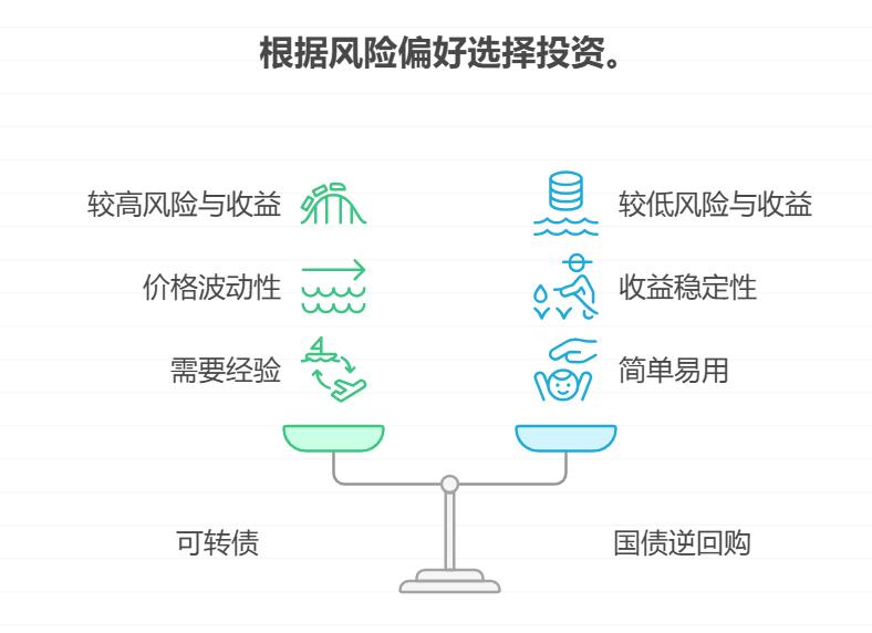理财小白在交流群里看到别人讨论可转债、国债逆回购，完全听不懂这些名词，这些产品适合零基础新手入门吗？和基金比风险差多少？