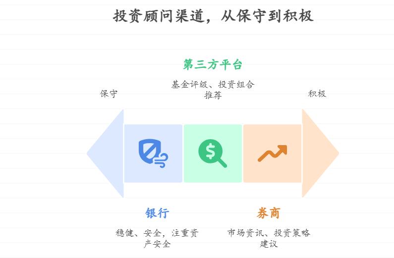 预算不多的理财小白想找投资顾问，不知道咨询要不要花钱？有没有免费的正规投资顾问服务？该通过哪些渠道找？