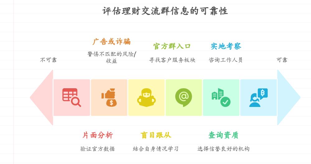 新手分不清理财交流群的信息真假，想知道群里的行业分析、产品推荐真的有用吗？能跟着学投资技巧吗？怎么找到靠谱的专业机构官方交流群？
