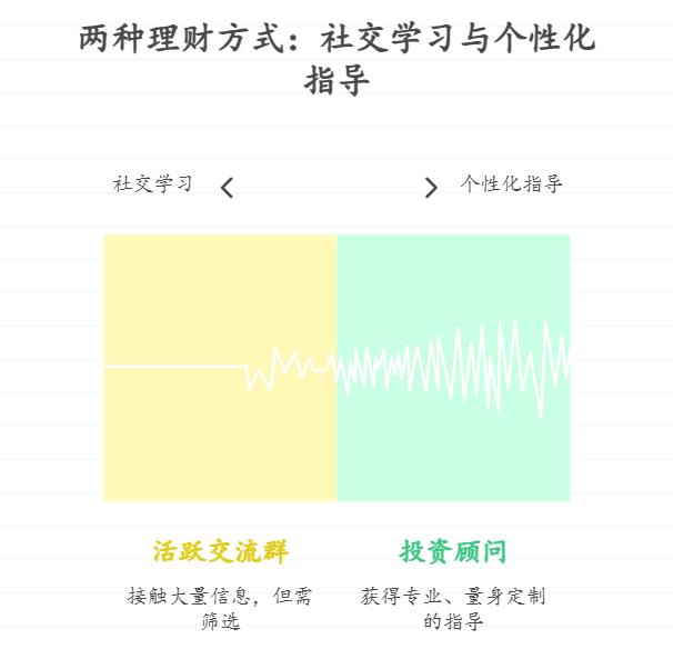 学理财半年还是没头绪的小白，纠结是找个活跃的理财交流群看看别人怎么操作，还是直接付费找投资顾问一对一咨询？哪种更适合解决 “没方向” 的问题？