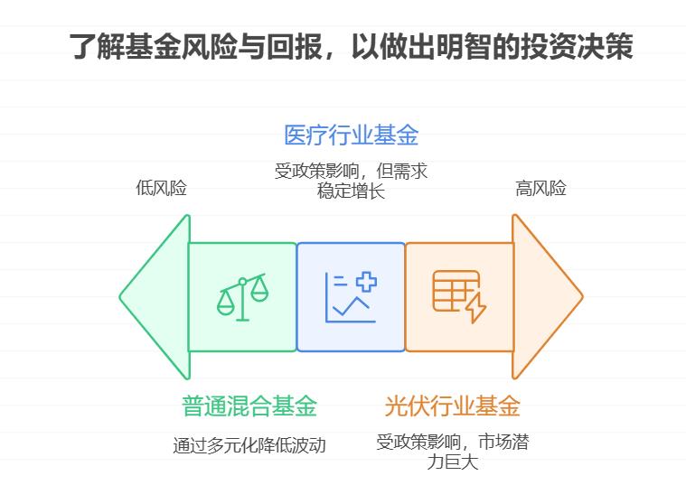 小白听说 “反内卷行业” 比如光伏、医疗长期有潜力，想买相关主题基金，这些行业基金真的比普通混合基金靠谱吗？适合没经验的新手长期持有吗？