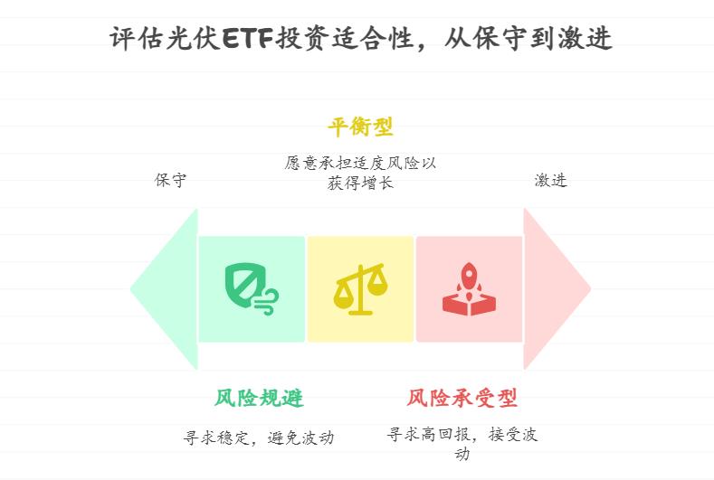 身边有人买光伏 ETF 赚了 15%,也有人亏了 10%,理财小白完全懵了,这东西到底能不能买?作为新手该怎么判断自己适不适合投这类高波动产品?