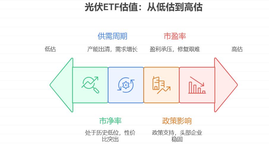 理财小白刷到光伏 ETF 的讨论，有人说现在估值太高容易站岗，有人说未来政策利好可期，完全不知道该信谁的，新手该看哪些权威指标判断估值高低？