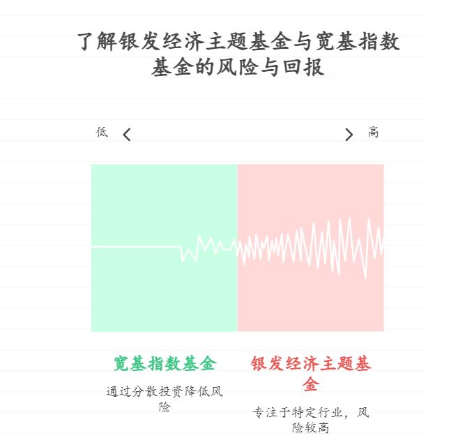 新手听说 “反内卷行业” 比如银发经济长期有需求，想买对应的股票基金，这种主题基金长期来看能有不错的收益吗？和宽基指数基金比风险高多少？