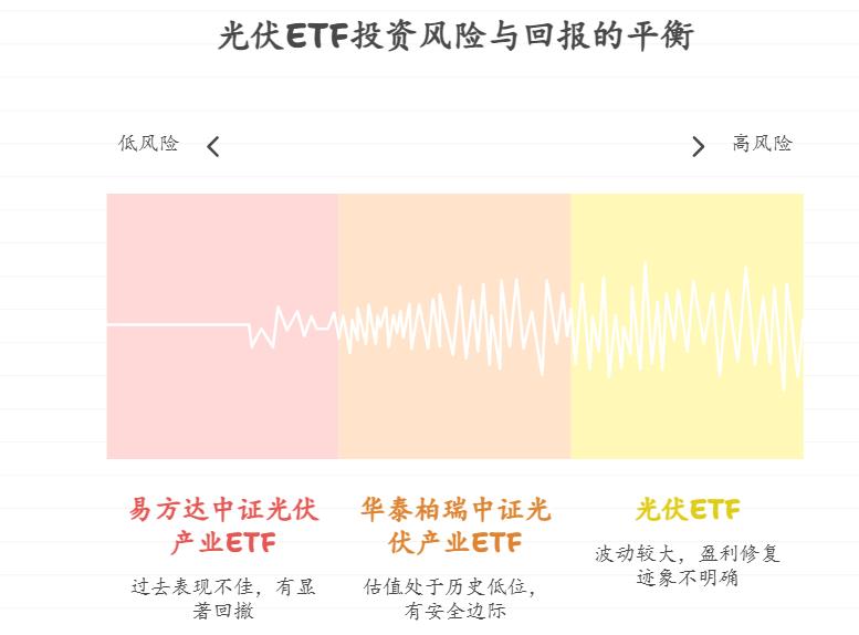 理财小白听人说光伏 ETF 是未来大趋势，现在能买吗？如果投入 1 万块，按历史波动算大概能有多少收益？最大可能亏多少？风险能不能承受？