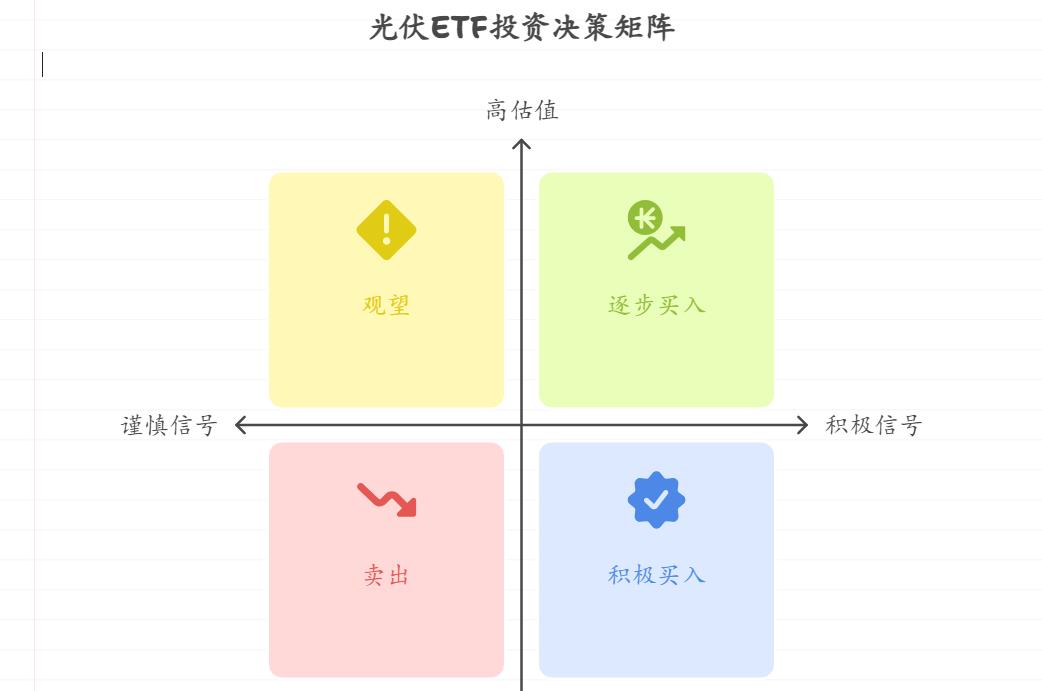理财小白纠结要不要买光伏 ETF，怕买了就跌、不买又涨，这种心态该怎么调整？有没有具体指标（比如成交量、均线）能帮新手参考买入时机？