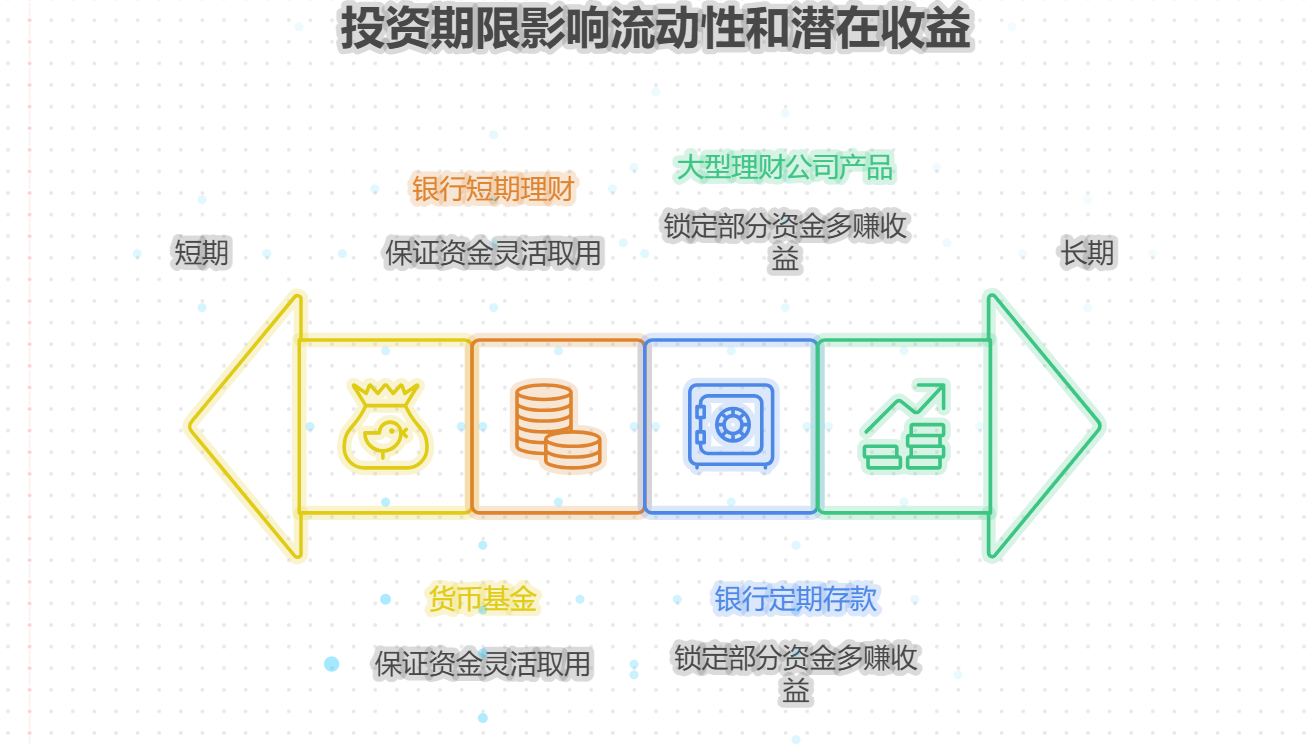 年内攒首付存款上怎么搭配短长期产品,兼顾目标和增值?