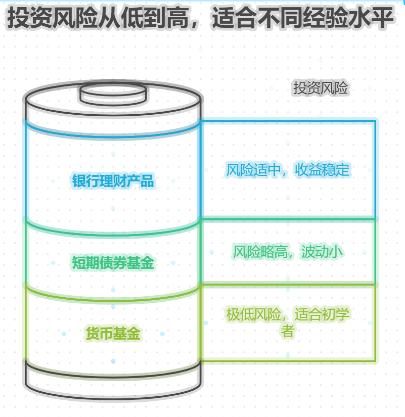 投资经验少一些应先练手低风险产品嘛，货币加短债基金能积累经验吗？