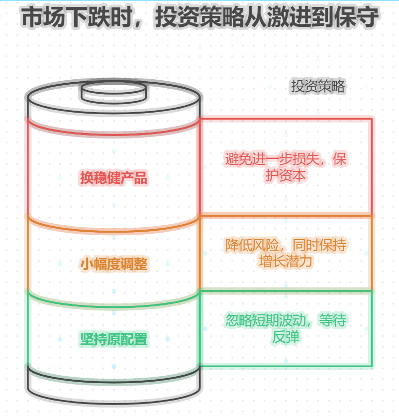 市场大跌时存款少，该坚持原配置还是调整？基金亏了要换稳件产品吗？