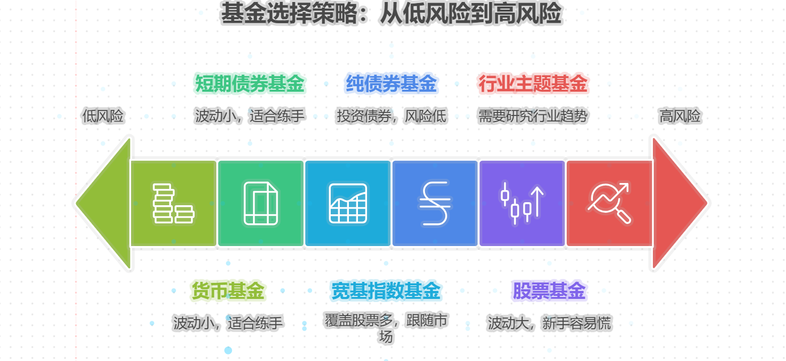 上万只基金新手从哪些维度快速缩小选择范围？