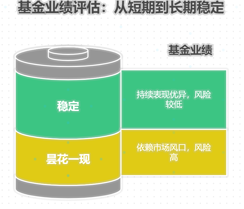 业绩靠前的基金就值得买吗?