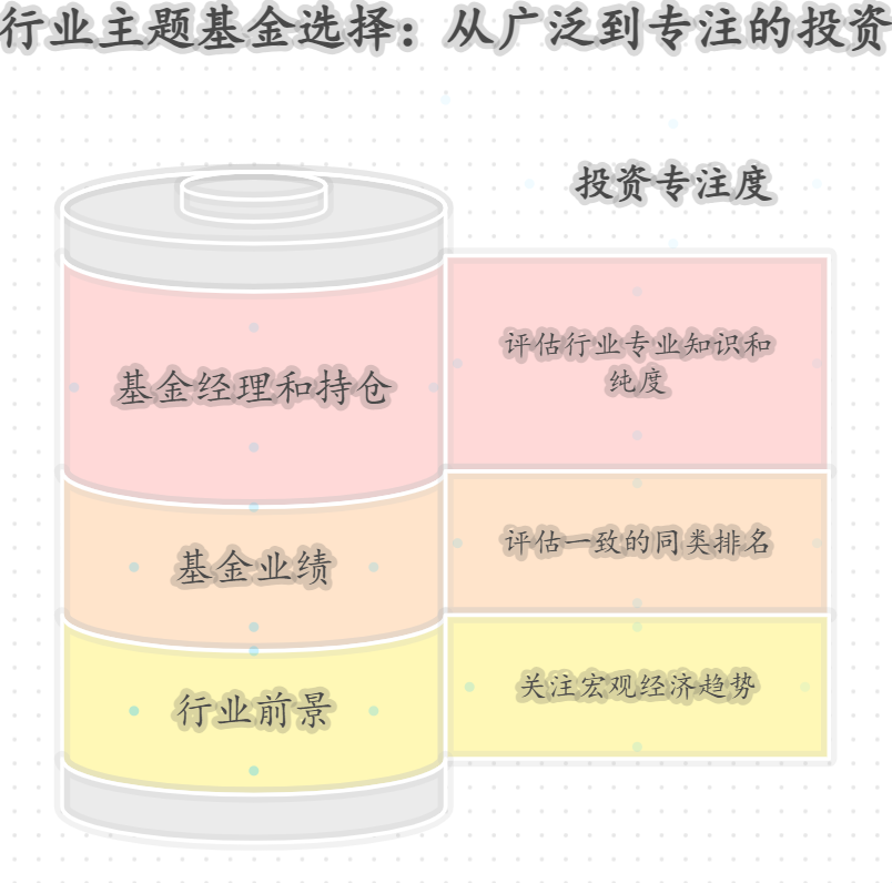 怎么进入选行业主题基金的优质产品？