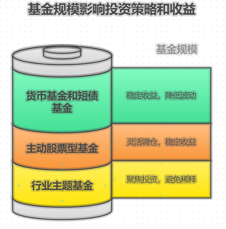 基金规模对投资决策有影响吗？该怎么参考？