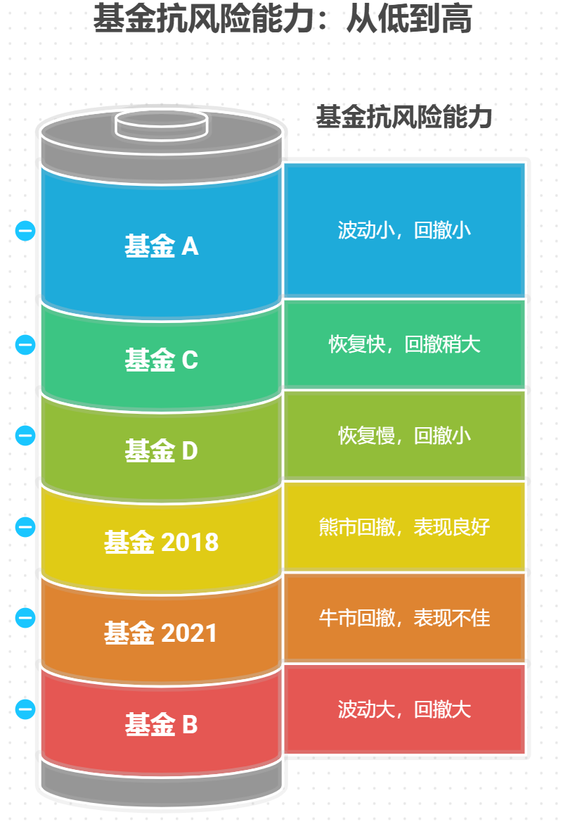 基金历史回撤数据能判断抗风险能力吗?