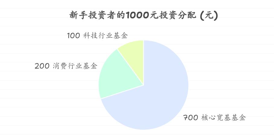 想试试基金定投的新手纠结，是选一只基金一直投好，还是分散投两三只（比如一只宽基 + 一只行业基）更稳？新手刚开始资金不多（每月投 1000），怎么搭配更合适？