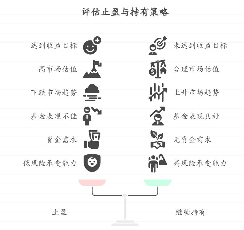 定投基金两年的小白看到收益还行(赚了 12%),纠结该止盈赎回吗?怕卖了之后还涨,又怕不卖跌回去,新手定投止盈该看啥指标,有没有简单的方法?